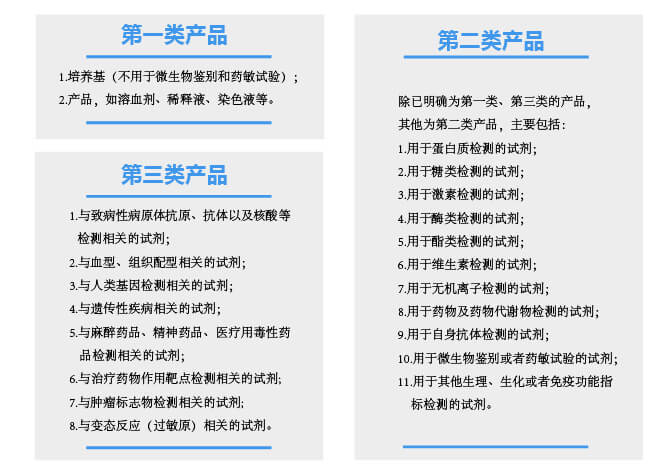 根據(jù)產(chǎn)品風(fēng)險(xiǎn)程度由低到高，體外診斷試劑分為第一類、第二類、第三類產(chǎn)品