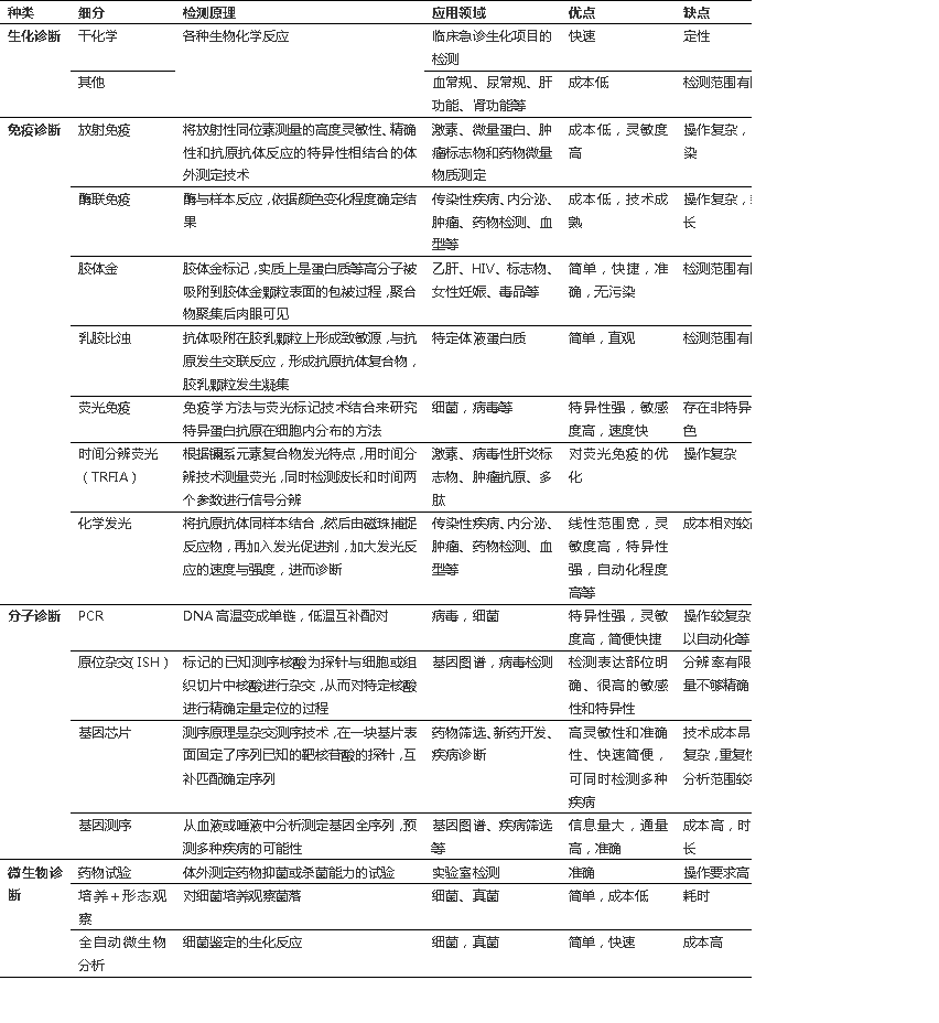 根據(jù)檢測原理和方法將其分為四大類：生化試劑、免疫診斷、分子診斷、微生物診斷
