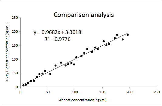 免疫熒光平臺(tái)樣本符合率