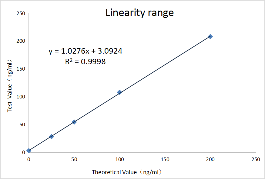 PGⅠ抗體線性范圍