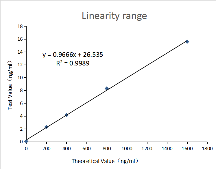 MMP-3抗體線性范圍