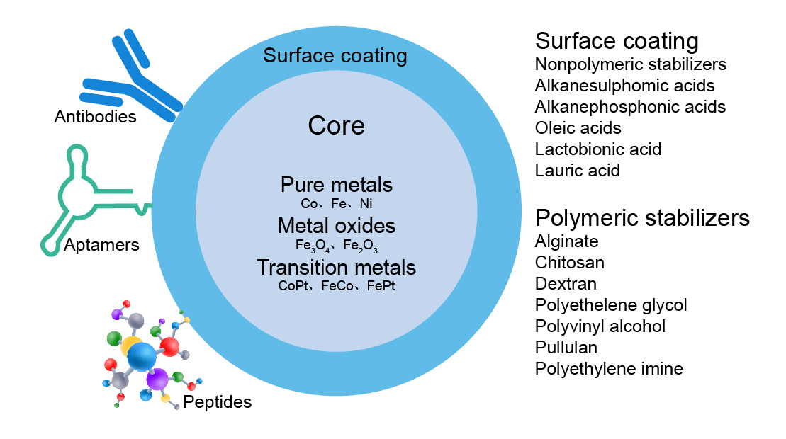 磁珠結(jié)構(gòu) 磁珠結(jié)構(gòu)