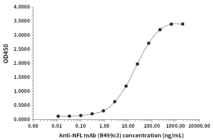 NFL抗體（R499c3）ELISA檢測(cè)結(jié)果