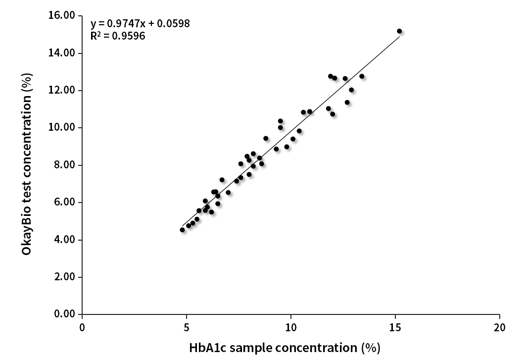 HbA1c臨床對(duì)比分析（伯樂(lè)賦值）