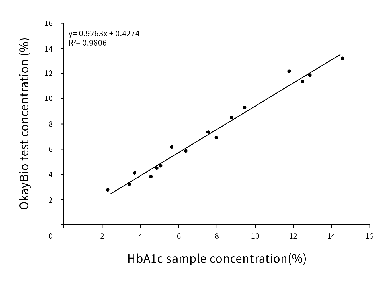 HbA1c臨床對(duì)比分析（伯樂(lè)賦值）