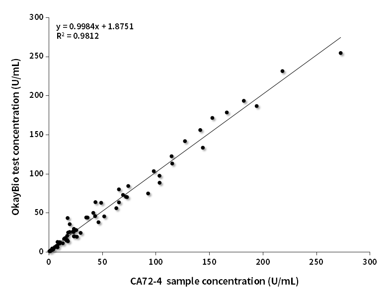 CA72-4臨床對比分析（羅氏賦值）
