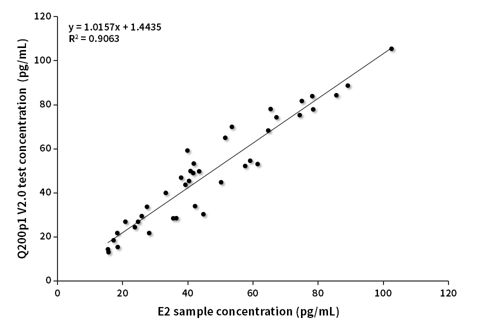 E2低值樣本臨床對比分析（質(zhì)譜賦值）