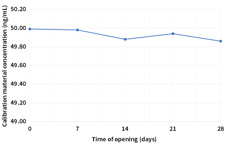 高值校準(zhǔn)品28天開瓶穩(wěn)定性