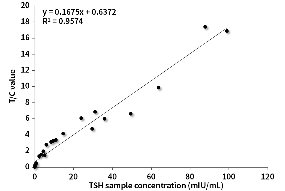 TSH臨床對比分析（羅氏賦值）
