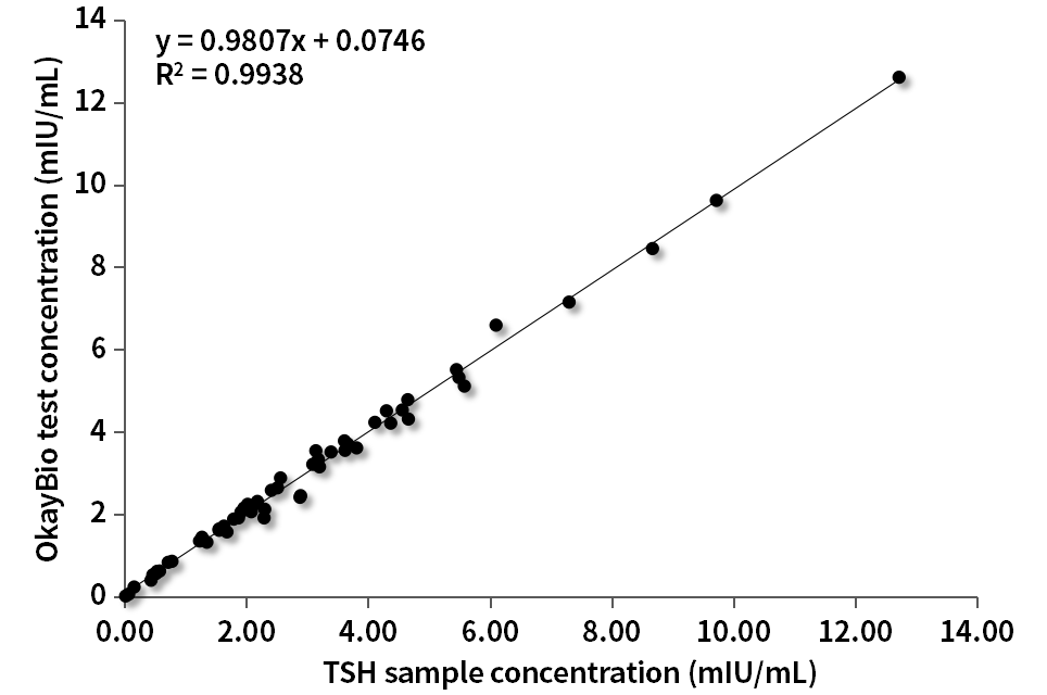 TSH臨床對比分析（羅氏賦值）