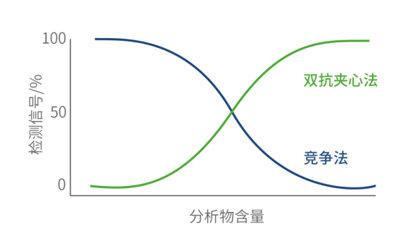 夾心法優(yōu)勢